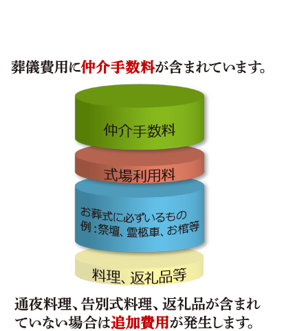 仲介業者の葬儀費用