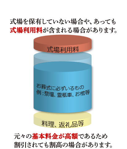 互助会の葬儀費用